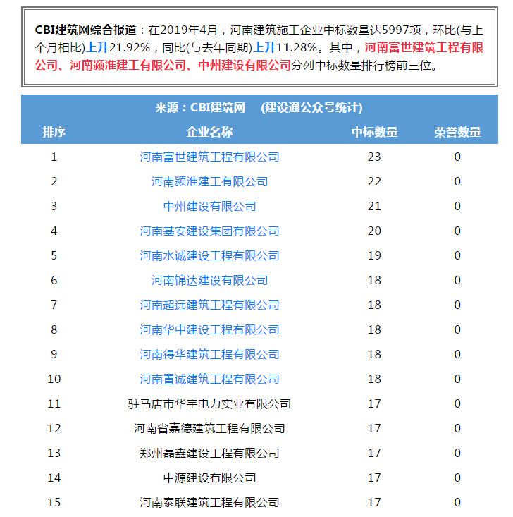 中州建設(shè)有限公司進(jìn)入全省建筑施工企業(yè)中標(biāo)100強位居第三名