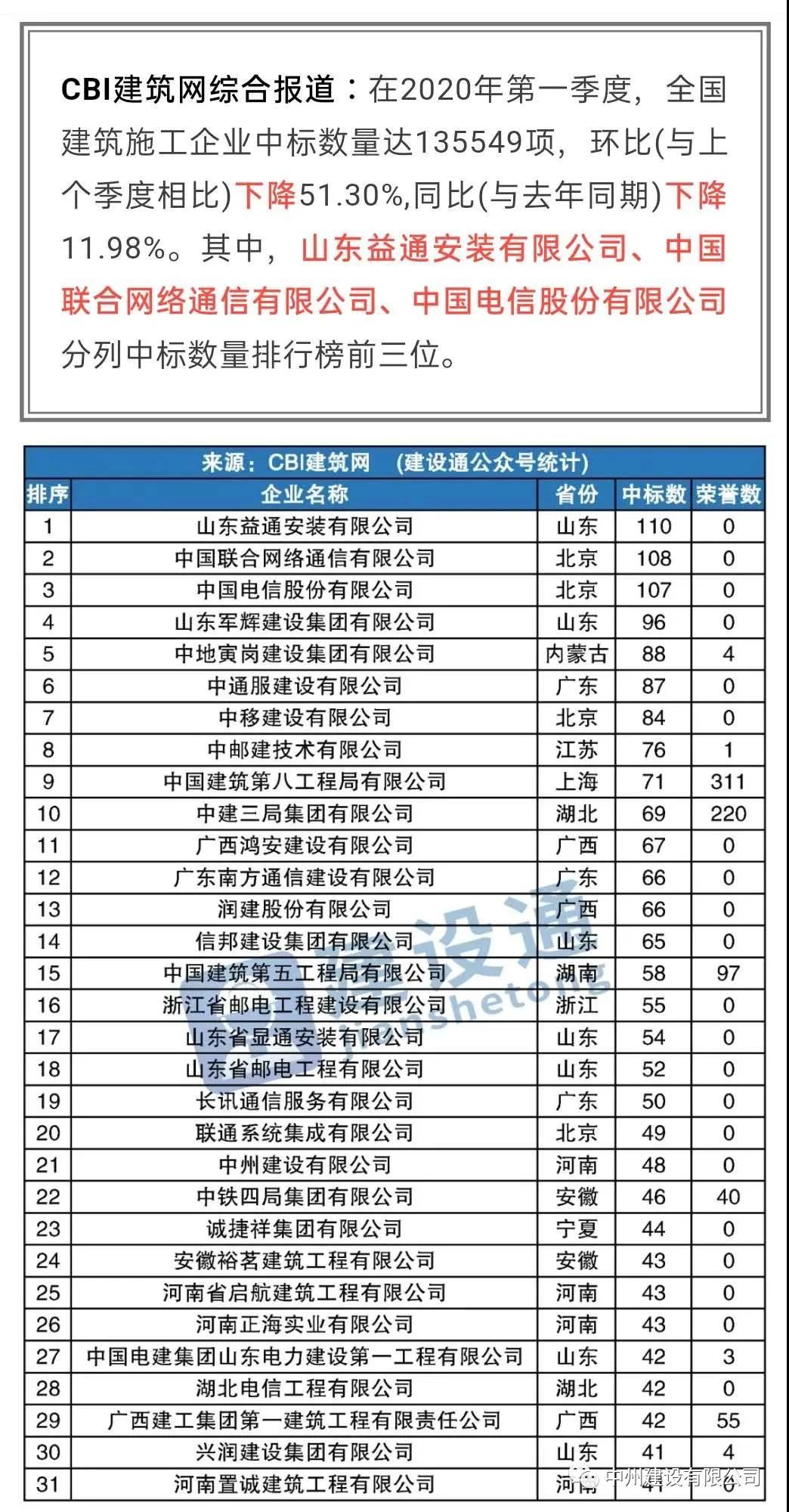 中州建設有限公司進入全國建筑施工企業(yè)中標100強，位居全國第21名，河南第1名