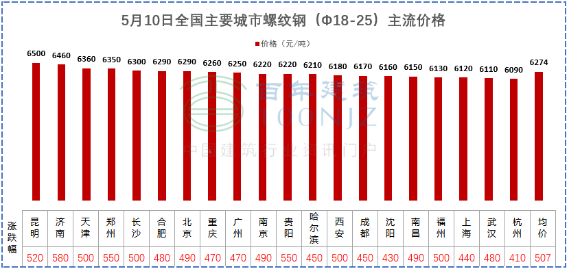 建材價(jià)格猛漲！施工單位風(fēng)險(xiǎn)全擔(dān)？多省市明確：應(yīng)當(dāng)調(diào)整價(jià)差，補(bǔ)簽協(xié)議！