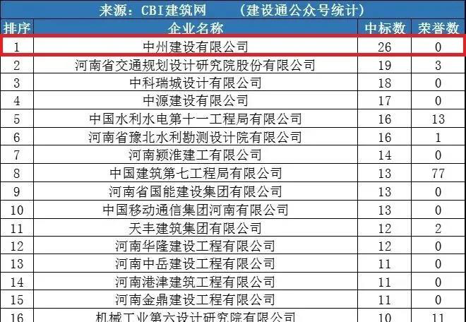 中州建設(shè)公司同時(shí)進(jìn)入“全國1月建企100強(qiáng)”和“河南1月建企中標(biāo)100強(qiáng)”，位居全國第75名，河南第一名！